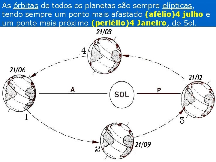 As órbitas de todos os planetas são sempre elípticas, tendo sempre um ponto mais