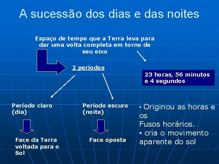 A sucessão dos dias e das noites Espaço de tempo que a Terra leva