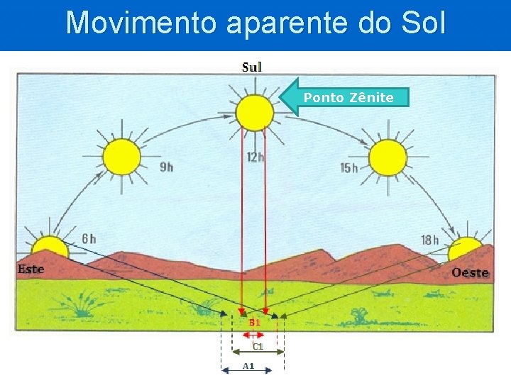 Movimento aparente do Sol Ponto Zênite Movimento aparente do Sol Ponto Zênite