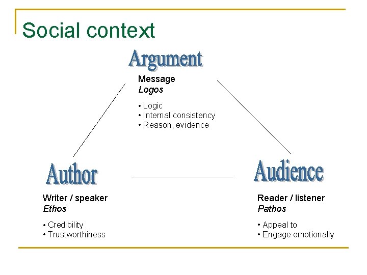 Social context Message Logos • Logic • Internal consistency • Reason, evidence Writer /