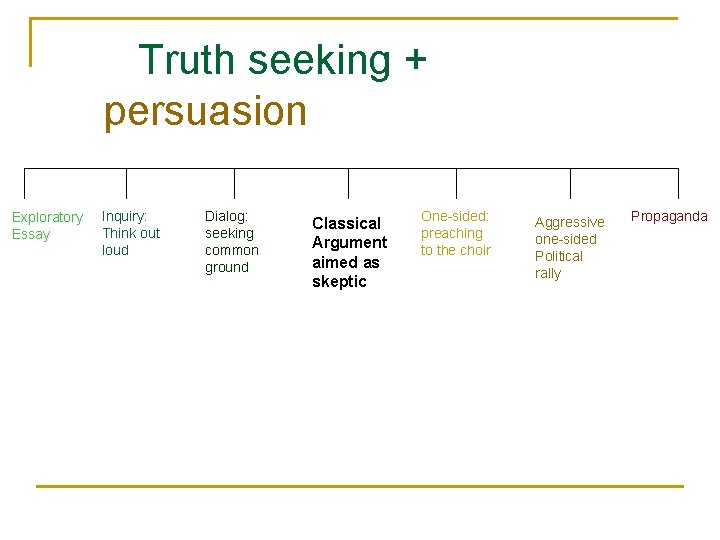  Truth seeking + persuasion Exploratory Essay Inquiry: Think out loud Dialog: seeking common