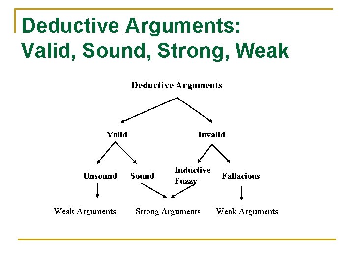 Deductive Arguments: Valid, Sound, Strong, Weak Deductive Arguments Valid Unsound Weak Arguments Invalid Sound