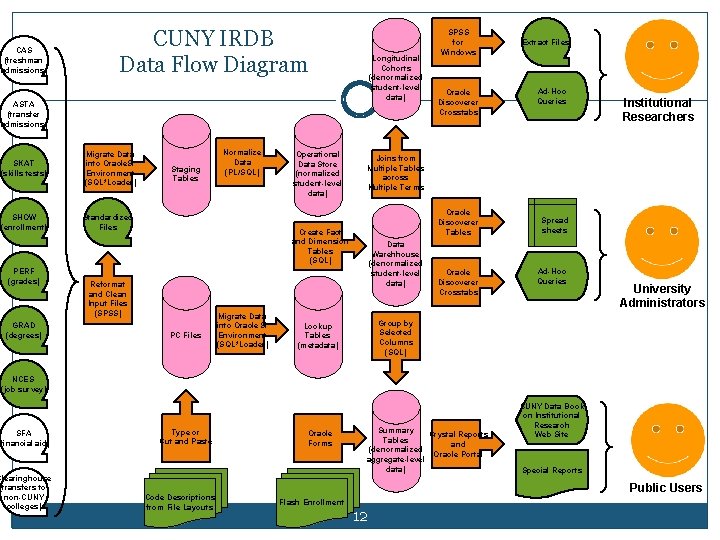 CAS (freshman admissions) CUNY IRDB Data Flow Diagram Longitudinal Cohorts (denormalized student-level data) ASTA