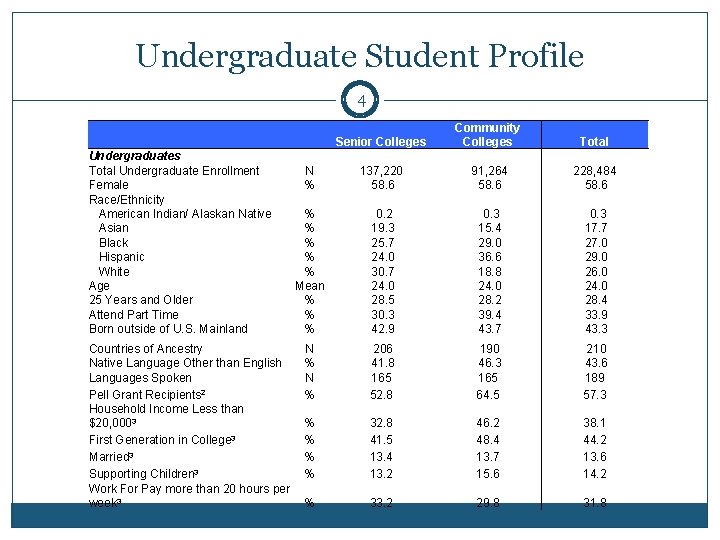 Undergraduate Student Profile 4 Undergraduates Total Undergraduate Enrollment Female Race/Ethnicity American Indian/ Alaskan Native