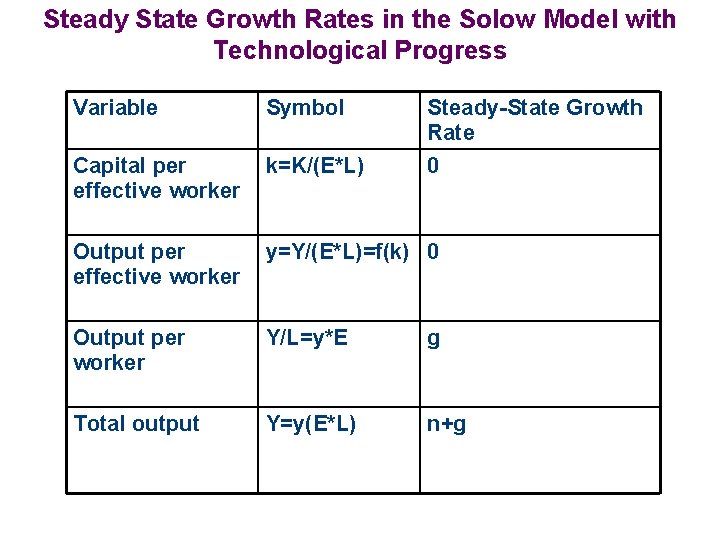 Steady State Growth Rates in the Solow Model with Technological Progress Variable Symbol Steady-State