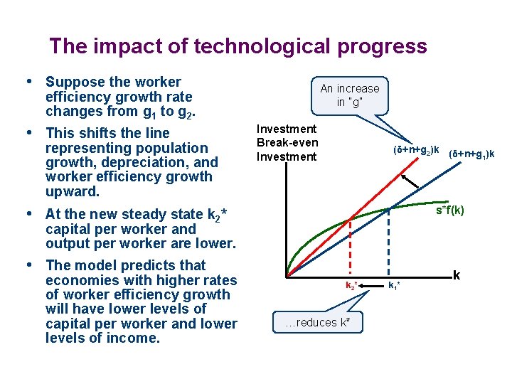 The impact of technological progress • Suppose the worker An increase in “g” efficiency