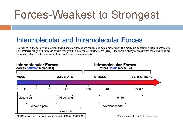 Forces-Weakest to Strongest 