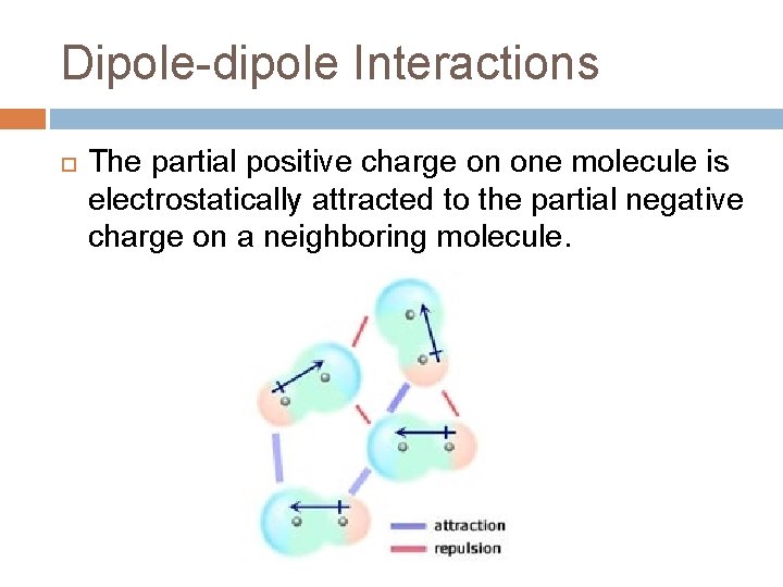 Dipole-dipole Interactions The partial positive charge on one molecule is electrostatically attracted to the