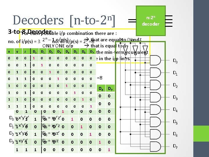 [n-to-2 n] Decoders n: 2 n decoder 3 -to-8 For. Decoder each possible i/p