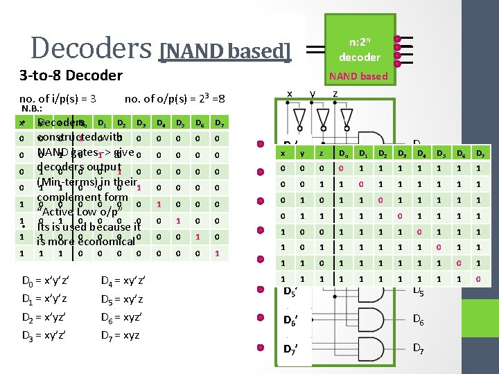 n] Decoders [NAND [n-to-2 based] n: 2 n decoder 3 -to-8 Decoder no. of