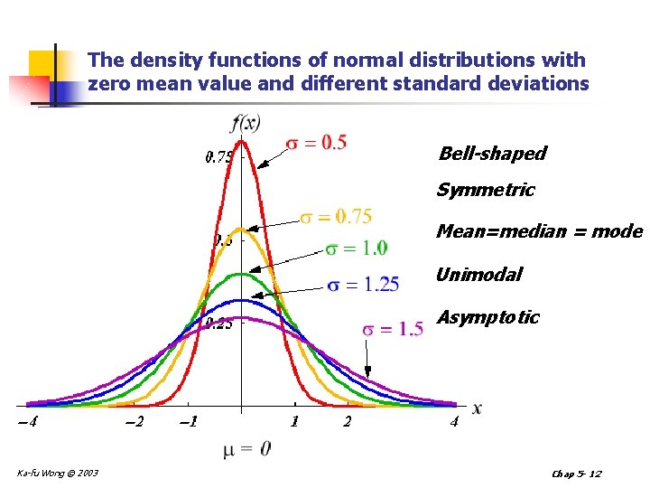 The density functions of normal distributions with zero mean value and different standard deviations