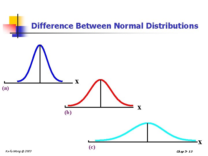 Difference Between Normal Distributions x (a) x (b) Ka-fu Wong © 2003 (c) x