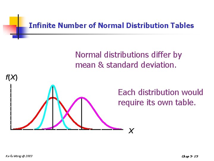 Infinite Number of Normal Distribution Tables Normal distributions differ by mean & standard deviation.