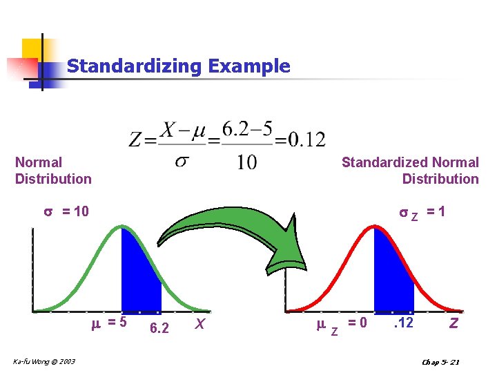 Standardizing Example Normal Distribution Standardized Normal Distribution = 10 Z =1 =5 Ka-fu Wong