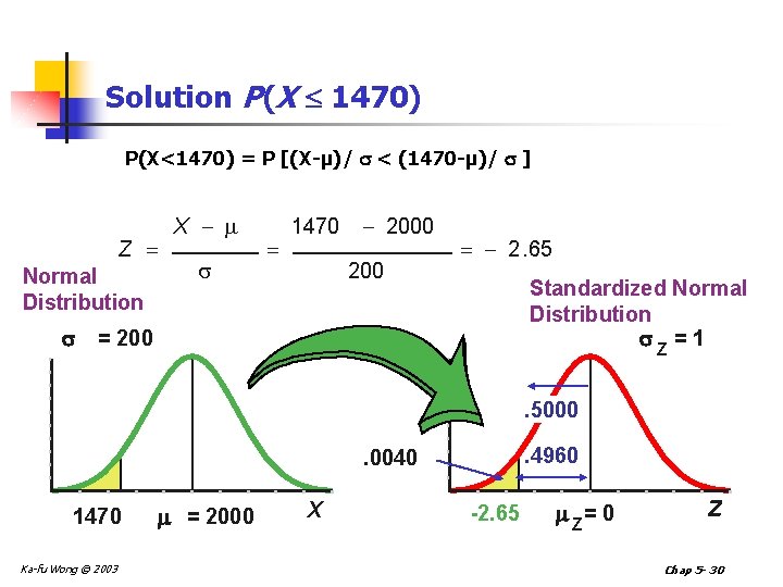 Solution P(X 1470) P(X<1470) = P [(X-µ)/ < (1470 -µ)/ ] Z Normal Distribution