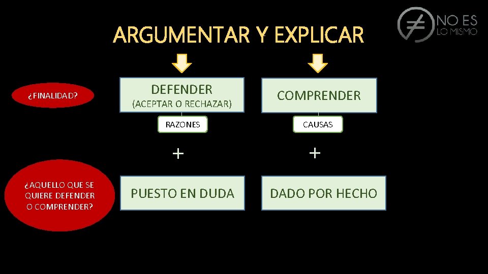 ARGUMENTAR Y EXPLICAR ¿FINALIDAD? DEFENDER (ACEPTAR O RECHAZAR) RAZONES + ¿AQUELLO QUE SE QUIERE