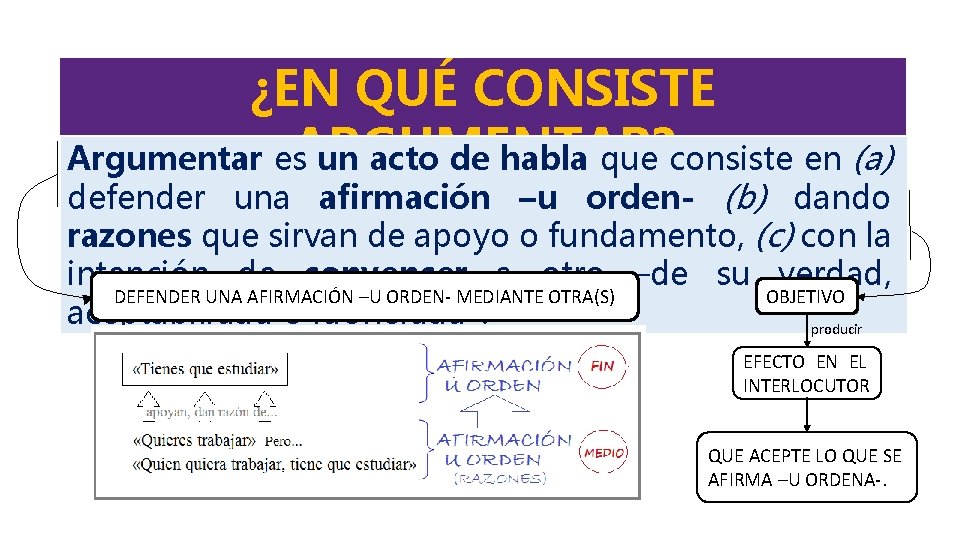 ¿EN QUÉ CONSISTE Argumentar es. ARGUMENTAR? un acto de habla que consiste en (a)