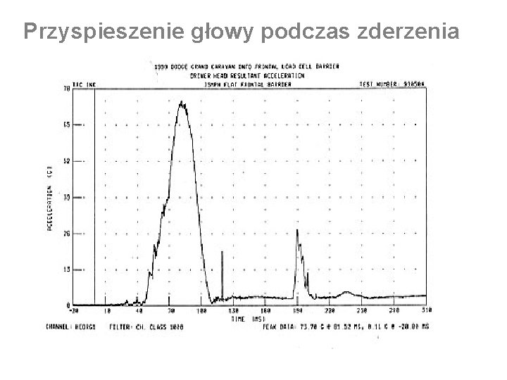 Przyspieszenie głowy podczas zderzenia 