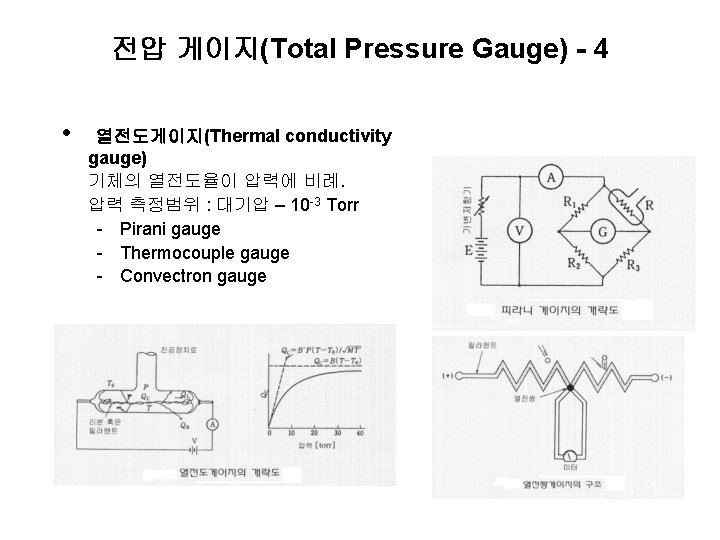 전압 게이지(Total Pressure Gauge) - 4 • 열전도게이지(Thermal conductivity gauge) 기체의 열전도율이 압력에 비례.