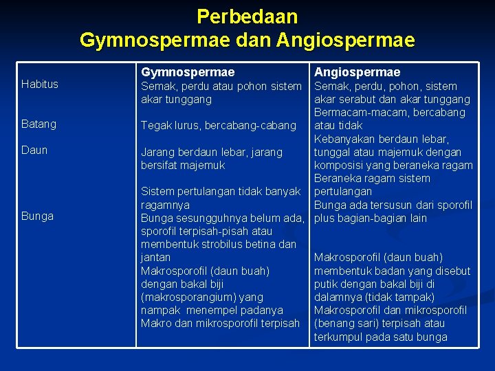 Perbedaan Gymnospermae dan Angiospermae Habitus Batang Daun Bunga Gymnospermae Semak, perdu atau pohon sistem