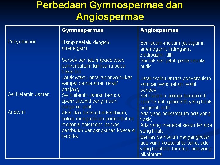 Perbedaan Gymnospermae dan Angiospermae Penyerbukan Sel Kelamin Jantan Anatomi Gymnospermae Angiospermae Hampir selalu dengan