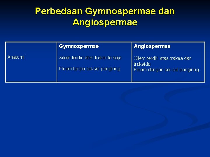 Perbedaan Gymnospermae dan Angiospermae Anatomi Gymnospermae Angiospermae Xilem terdiri atas trakeida saja Xilem terdiri