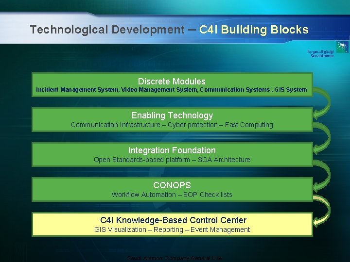 Technological Development – C 4 I Building Blocks Discrete Modules Incident Management System, Video