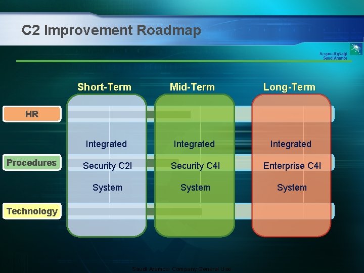 C 2 Improvement Roadmap Short-Term Mid-Term Long-Term Integrated Security C 2 I Security C