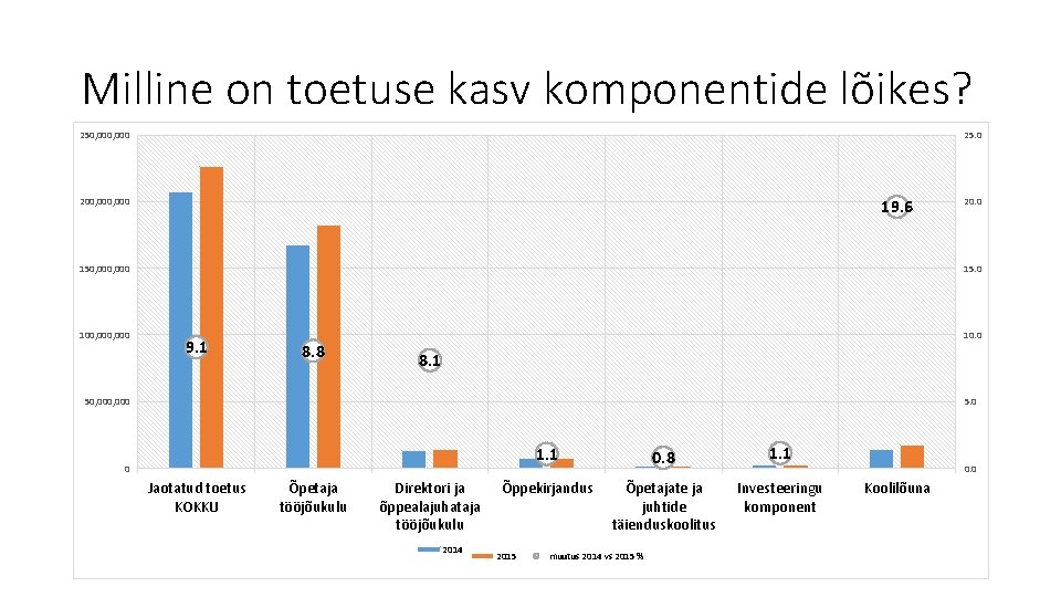 Milline on toetuse kasv komponentide lõikes? 250, 000 25. 0 200, 000 19. 6