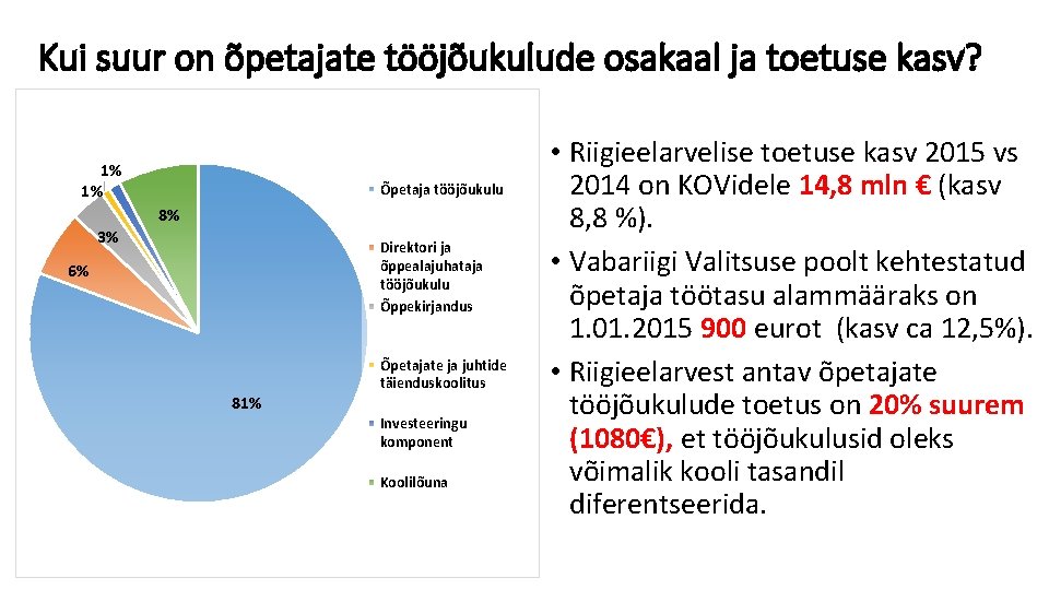 Kui suur on õpetajate tööjõukulude osakaal ja toetuse kasv? 1% 1% Õpetaja tööjõukulu 8%