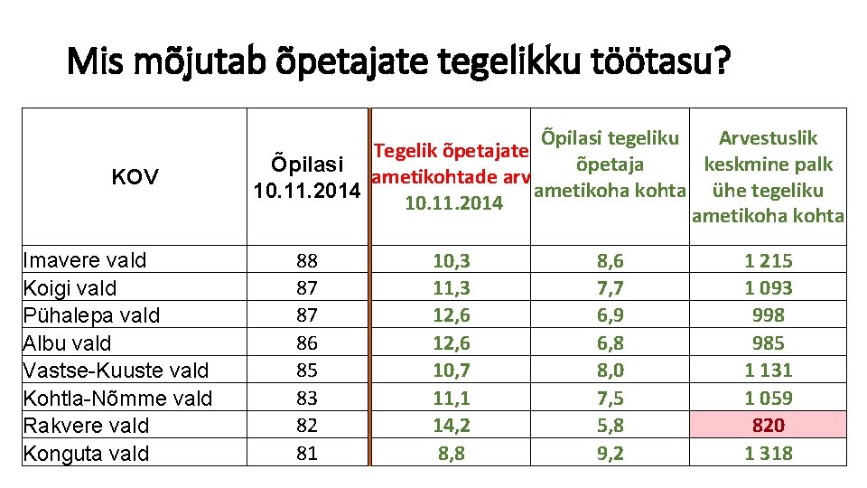 Mis mõjutab õpetajate tegelikku töötasu? KOV Imavere vald Koigi vald Pühalepa vald Albu vald