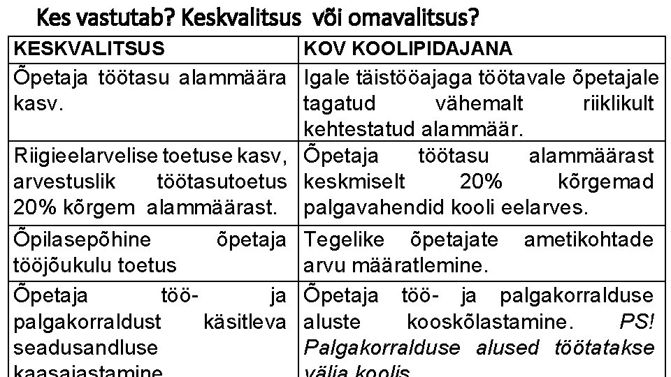 Kes vastutab? Keskvalitsus või omavalitsus? KESKVALITSUS KOV KOOLIPIDAJANA Õpetaja töötasu alammäära Igale täistööajaga töötavale