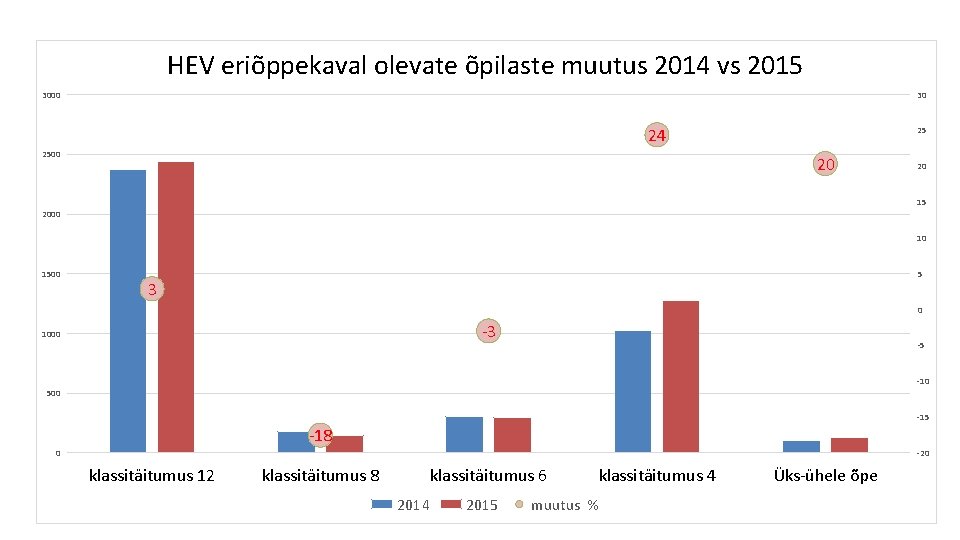 HEV eriõppekaval olevate õpilaste muutus 2014 vs 2015 3000 30 24 2500 25 20