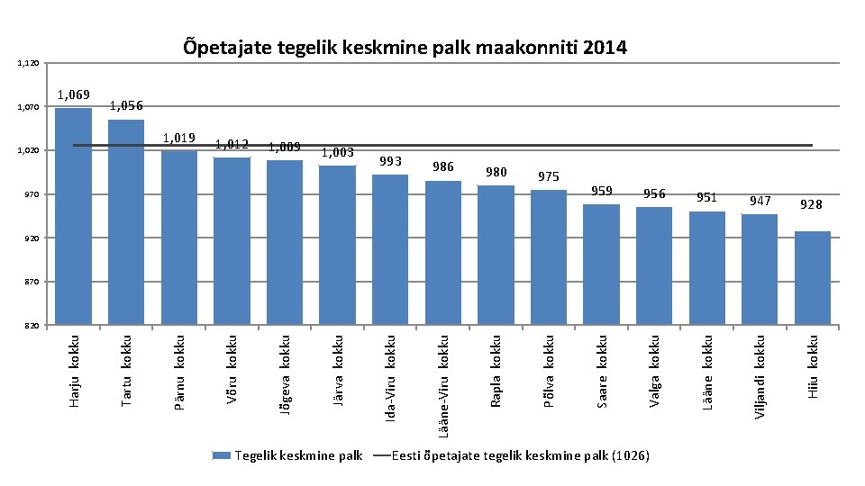 Õpetajate tegelik keskmine palk maakonniti 2014 1, 120 1, 009 1, 003 993 986