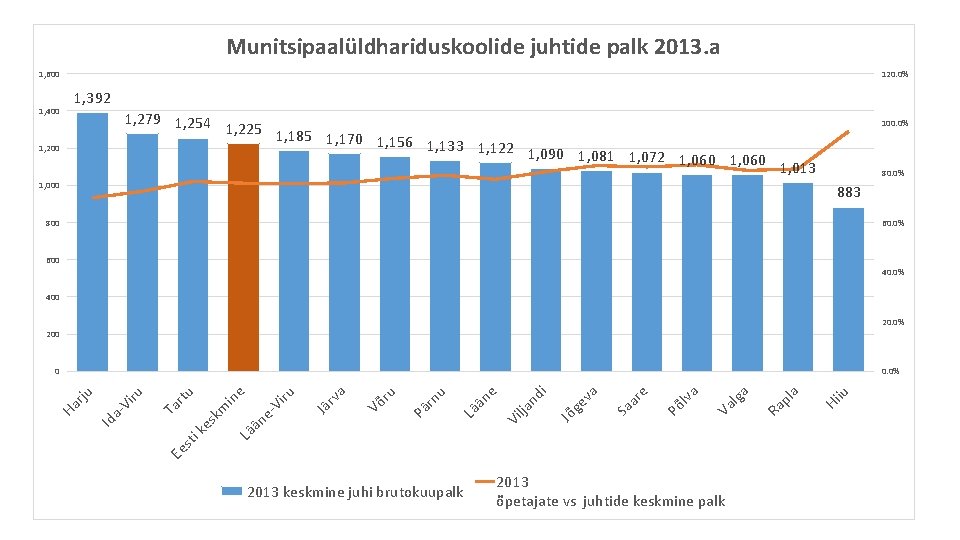 Munitsipaalüldhariduskoolide juhtide palk 2013. a 1, 600 1, 400 120. 0% 1, 392 1,