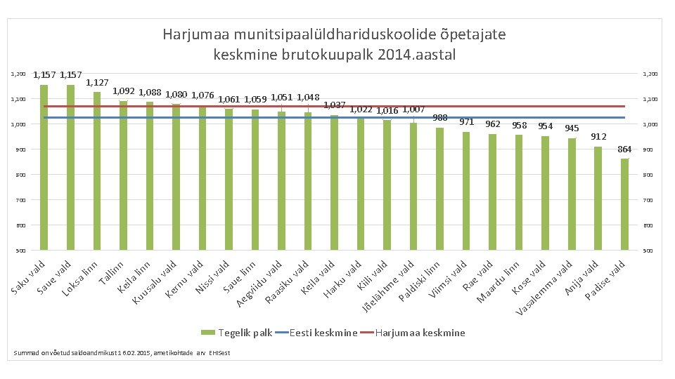 Harjumaa munitsipaalüldhariduskoolide õpetajate keskmine brutokuupalk 2014. aastal 1, 157 1, 200 1, 127 1,
