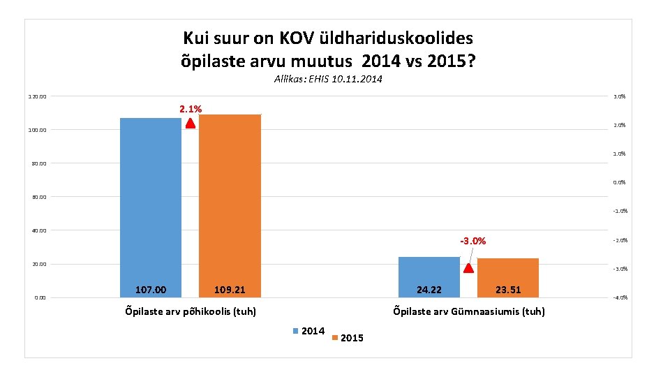 Kui suur on KOV üldhariduskoolides õpilaste arvu muutus 2014 vs 2015? Allikas: EHIS 10.