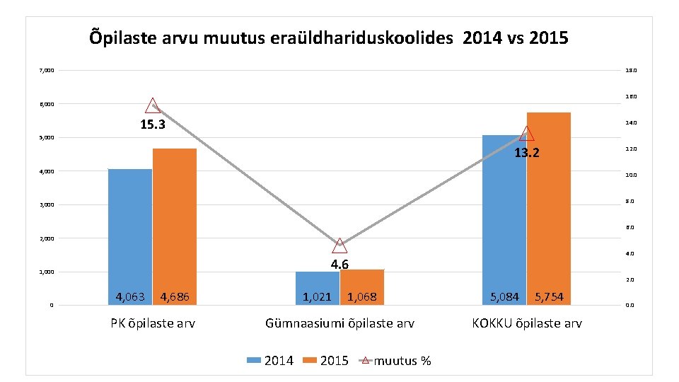 Õpilaste arvu muutus eraüldhariduskoolides 2014 vs 2015 7, 000 18. 0 16. 0 6,