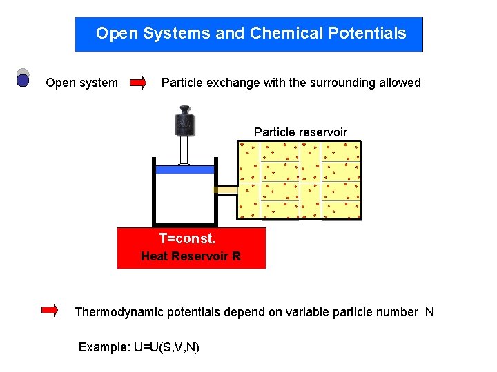 Open Systems and Chemical Potentials Open system Particle exchange with the surrounding allowed Particle