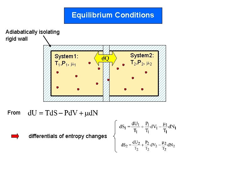 Equilibrium Conditions Adiabatically isolating rigid wall System 1: T 1, P 1, 1 From