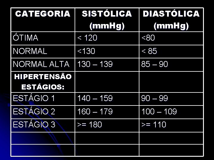 CATEGORIA ÓTIMA SISTÓLICA (mm. Hg) < 120 DIASTÓLICA (mm. Hg) <80 NORMAL <130 <