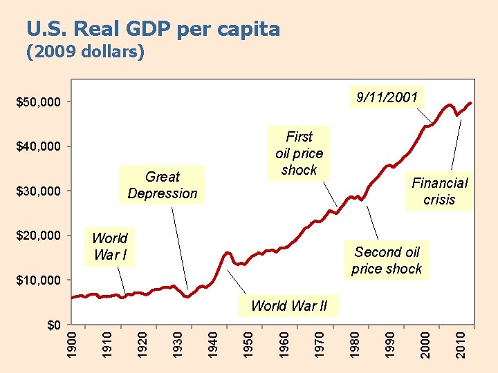 U. S. Real GDP per capita (2009 dollars) 9/11/2001 $50, 000 First oil price