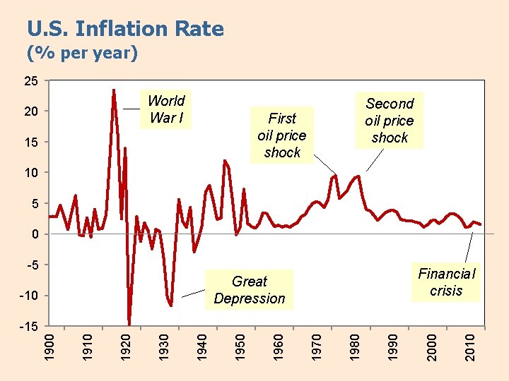 U. S. Inflation Rate (% per year) 25 World War I 20 Second oil