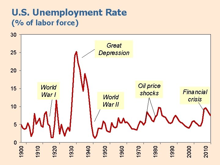 U. S. Unemployment Rate (% of labor force) 30 Great Depression 25 20 World