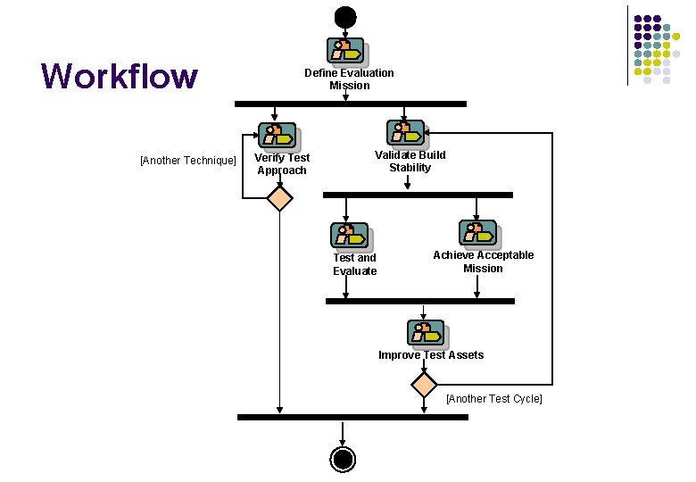 Workflow [Another Technique] Define Evaluation Mission Verify Test Approach Validate Build Stability Test and