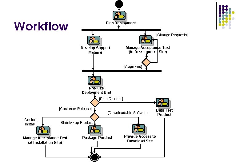 Workflow Plan Deployment [Change Requests] Develop Support Material Manage Acceptance Test (At Development Site)