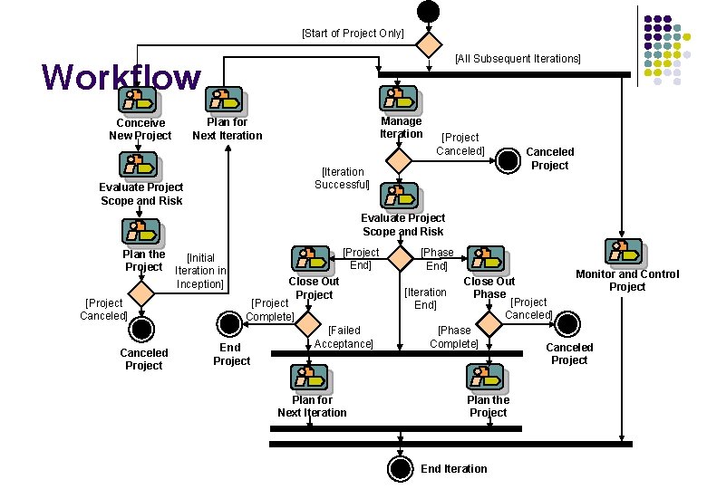 [Start of Project Only] [All Subsequent Iterations] Workflow Conceive New Project Manage Iteration Plan