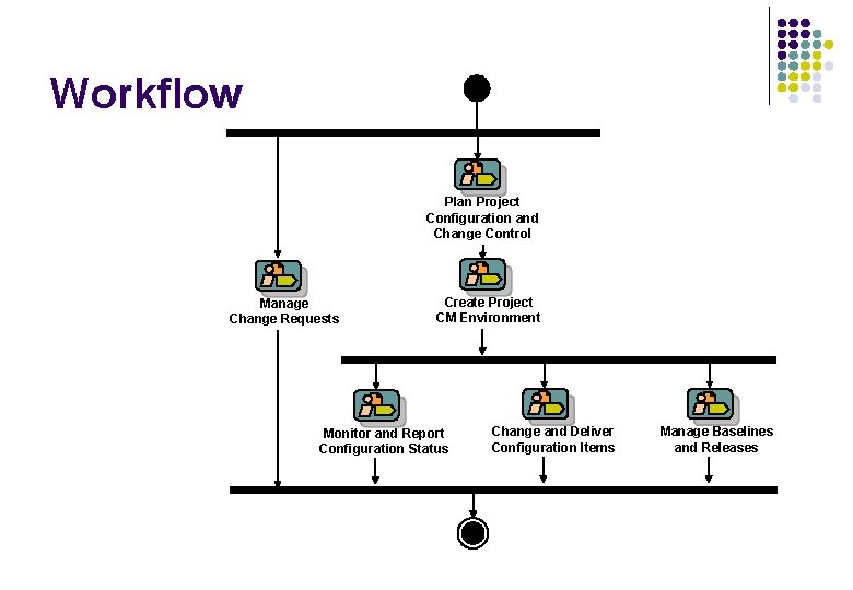 Workflow Plan Project Configuration and Change Control Manage Change Requests Create Project CM Environment Workflow Plan Project Configuration and Change Control Manage Change Requests Create Project CM Environment