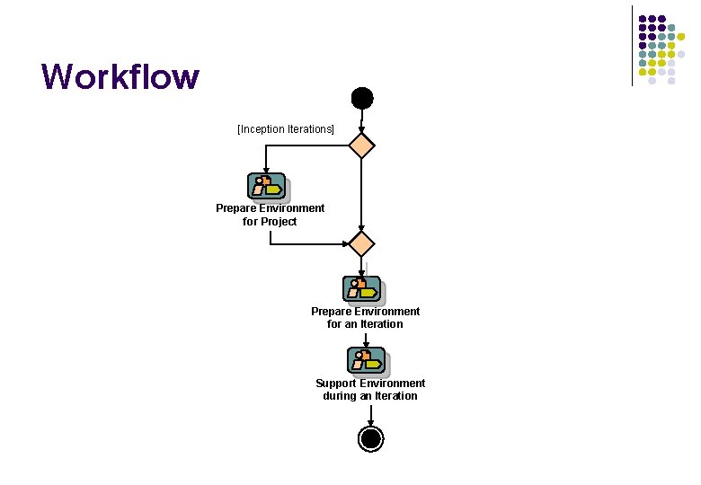 Workflow [Inception Iterations] Prepare Environment for Project Prepare Environment for an Iteration Support Environment
