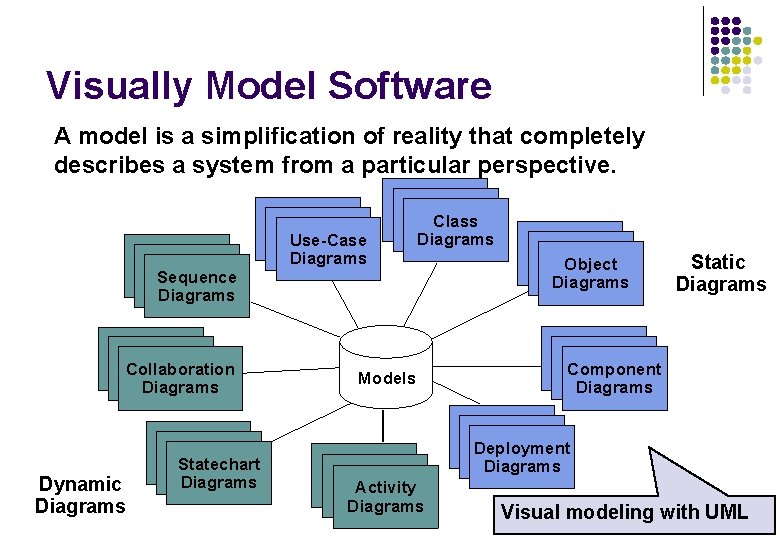 Visually Model Software A model is a simplification of reality that completely describes a Visually Model Software A model is a simplification of reality that completely describes a